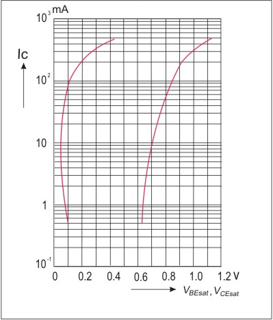 2N2222.Base-emitter saturation voltages.
