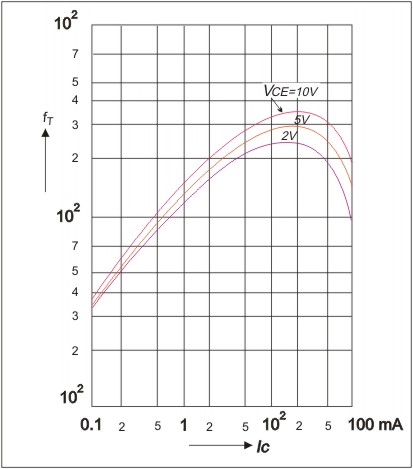 BC546, BC547, BC548.Ratings and characteristics curves.Gain-bandwidth product versus collector current.