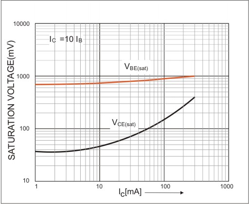 BC546, BC547, BC548..Base-Emitter Saturation Voltage. Collector-Emitter Saturation Voltage.