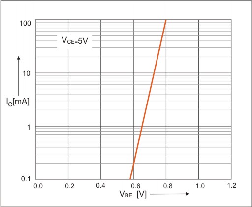 BC546, BC547, BC548..Transfer Characteristic.
